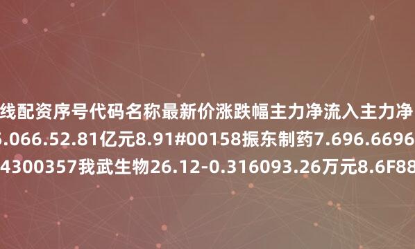 杭州在线配资序号代码名称最新价涨跌幅主力净流入主力净占比1300122智飞生物25.066.52.81亿元8.91#00158振东制药7.696.669631.85万元6.34300357我武生物26.12-0.316093.26万元8.6F88180君实生物-U41.03.35082.32万元6.09V03087甘李药业60.822.554920.92万元4.07f00557康缘药业16.585