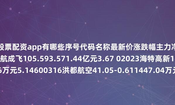 正规的股票配资app有哪些序号代码名称最新价涨跌幅主力净流入主力净占比1302132中航成飞105.593.571.44亿元3.67 02023海特高新12.912.954176.96万元5.14600316洪都航空41.05-0.611447.04万元1.83F00038中直股份39.85-1.431414.84万元2.14P00697ST炼石9.163.27877.18万元7.26f88237